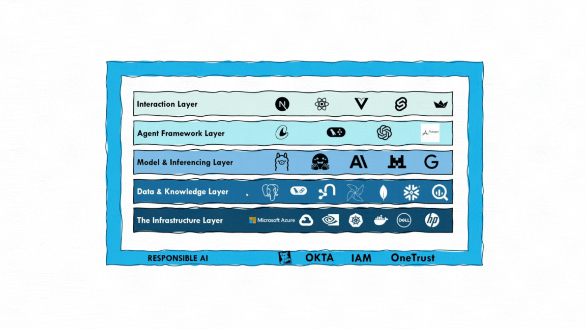 IAMAI Platform Architecture Diagram